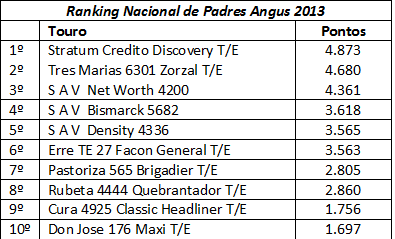 Ranking Padres Angus 2013
