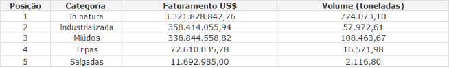 Categorias de carne nas exportações