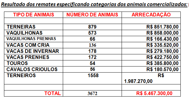 Resultado dos remates especificando categorias dos animais comercializados