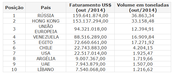 Exportação de Carne