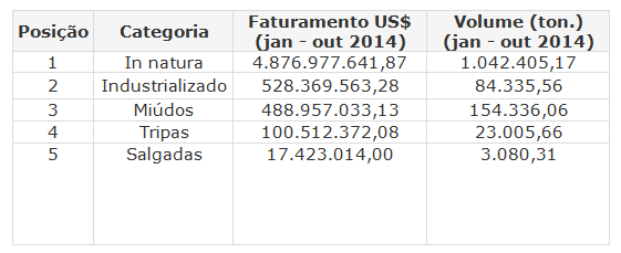 Exportação por Categoria de Carne