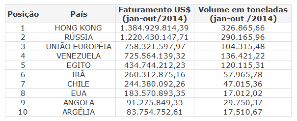 Exportação de Carne Acumulada