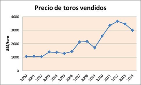 Precio de toros vendidos