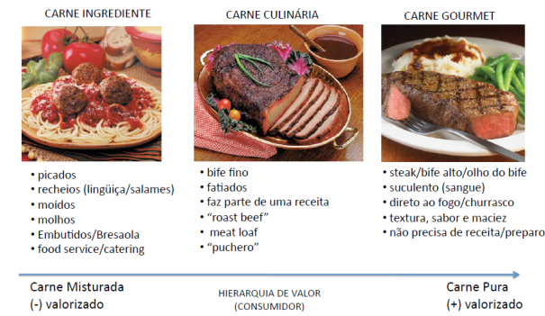 Carne Ingrediente, Culinária e Gourmet (ABIEC)