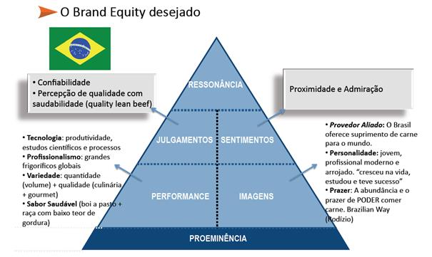 Brand Equity desejado da carne brasileira