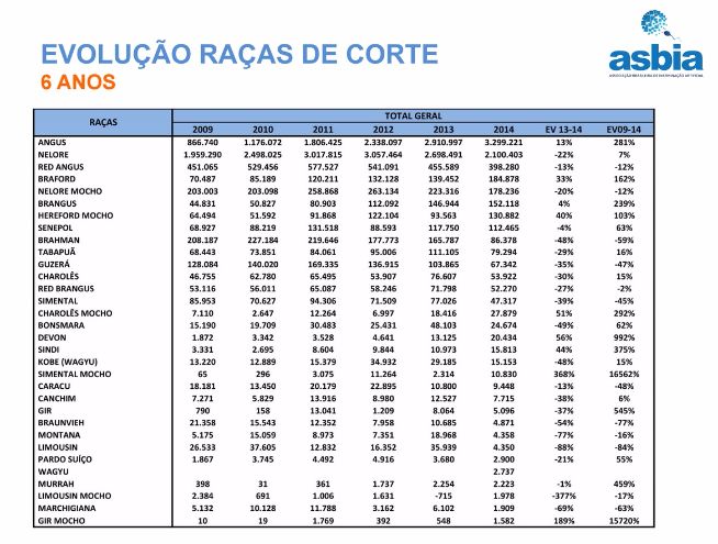 Evolução por raças - ASBIA