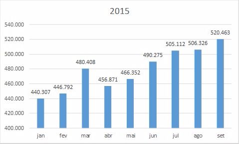 ABIEC: faturamento Out/2015