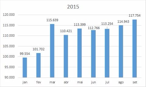 ABIEC: volume Out/2015