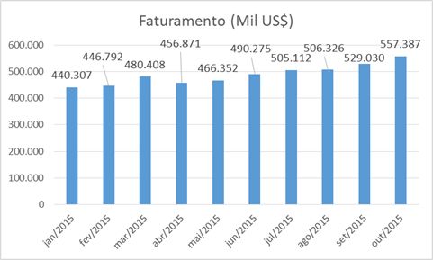 Exportações de carne bovina mantêm crescimento em outubro