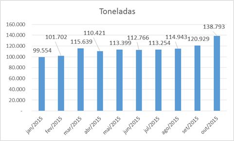 Exportações de carne bovina mantêm crescimento em outubro