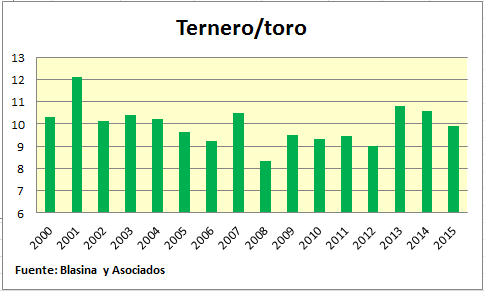 Safra de Touros no Uruguai - Fechamento 2015