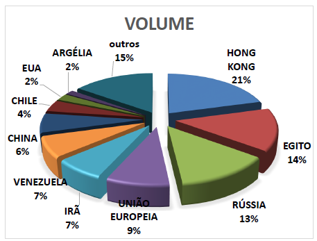 2015 - Exportações (volume)
