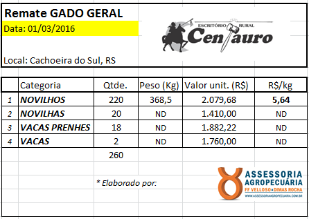 Resultados - Remate Gado Geral - Centaruo (Março, 2016)