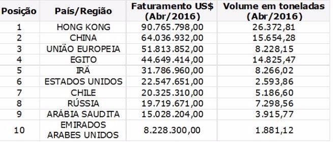 Exportações de carne bovina atingem US$ 434 milhões em abril