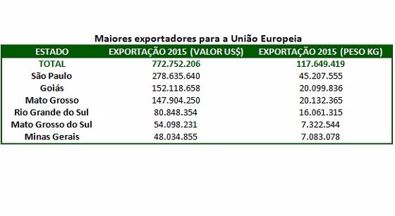 Com o maior rebanho comercial do mundo, Brasil destina 80% da carne produzida ao mercado interno