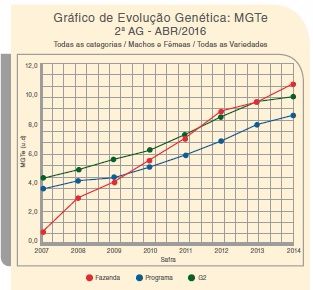 Nelore Jandaia - Gráfico de Evolução Genética