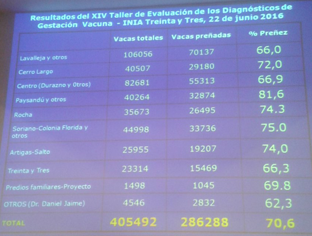 14º Taller de Evaluación de Diagnóstico de Gestación Vacuna
