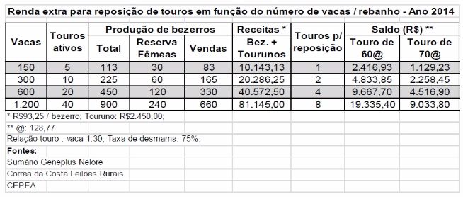 EMBRAPA: Vale a pena investir em touros geneticamente superiores?