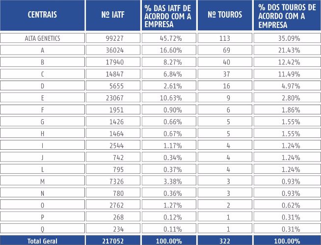 ANÁLISE POR CENTRAL DE INSEMINAÇÃO – PARTICIPAÇÃO DA BATERIA DA ALTA em comparação ao banco total do GERAR de touros com taxa de concepção >50%