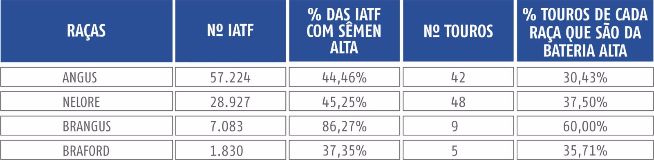 ANÁLISE POR RAÇA - BATERIA ALTA em comparação ao banco total do GERAR de touros com taxa de concepção >50%