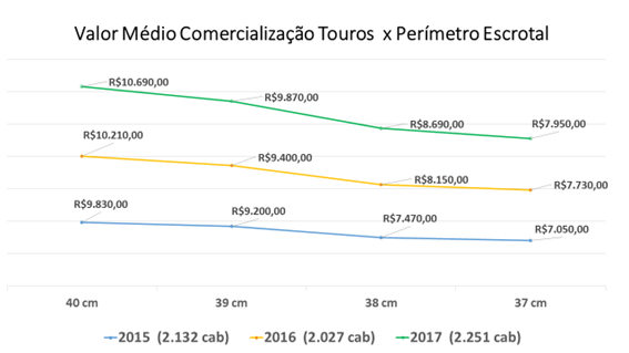 Fonte: Dstak Assessoria Pecuária, 2017 (Dados internos).