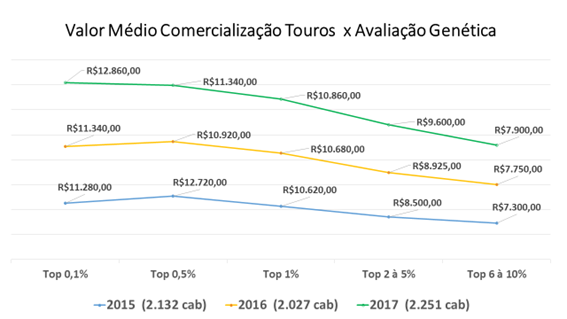 Fonte: Dstak Assessoria Pecuária, 2017 (Dados internos).