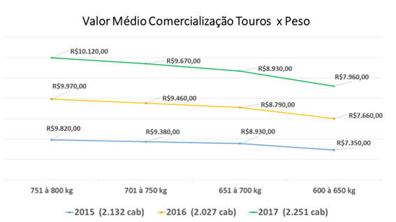 Fonte: Dstak Assessoria Pecuária, 2017 (Dados internos).