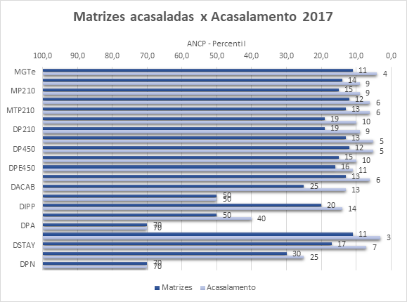 Acasalamentos dirigidos: melhoramento genético planejado e sustentável