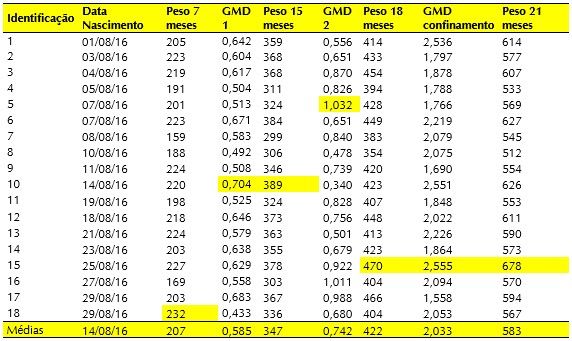 Tabela 1. Evolução em ganho de peso dos 7 aos 21 meses de idade.