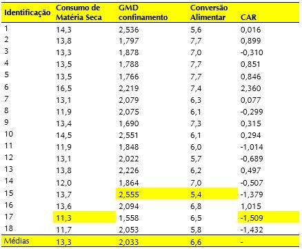 Tabela 3. Consumo de Matéria Seca, Ganho médio diário, Conversão Alimentar e CAR.
