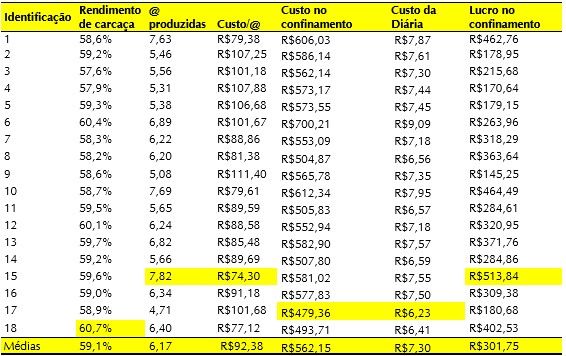Tabela 4. Rendimento de carcaça, arrobas produzidas, custo por arroba no confinamento, custo no confinamento, custo da diária no confinamento e lucro no confinamento de 77 dias.