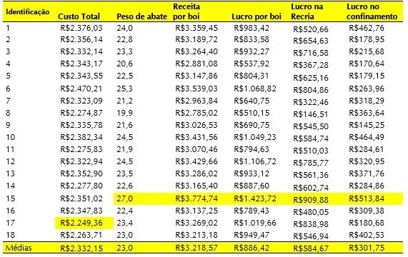 Tabela 5. Custo total, peso de abate em arrobas, receita por boi, lucro por boi, lucro na fase de recria e lucro no confinamento.
