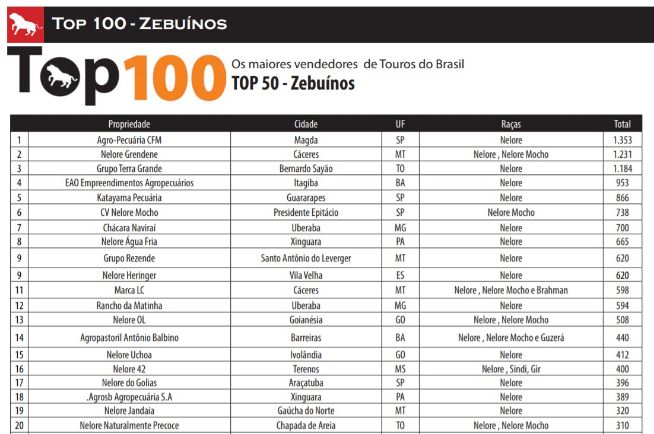 TOP 100 Edição 2019 Zebuínos - Os Maiores Vendedores de Touros do Brasil