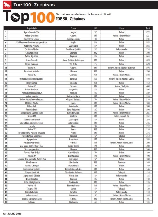 TOP 100 Edição 2019 Zebuínos - Os Maiores Vendedores de Touros do Brasil