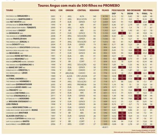 ANGUS: touros com mais de 500 filhos avaliados