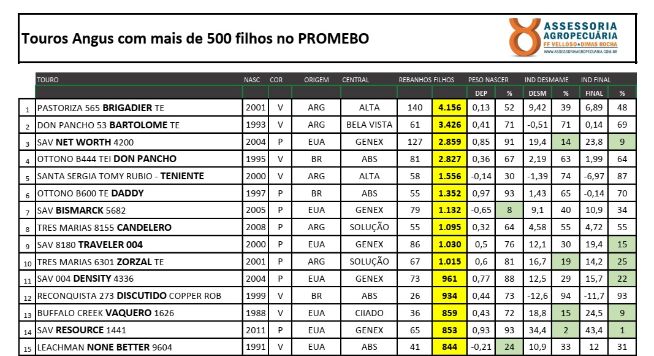 ANGUS: touros com mais de 500 filhos avaliados