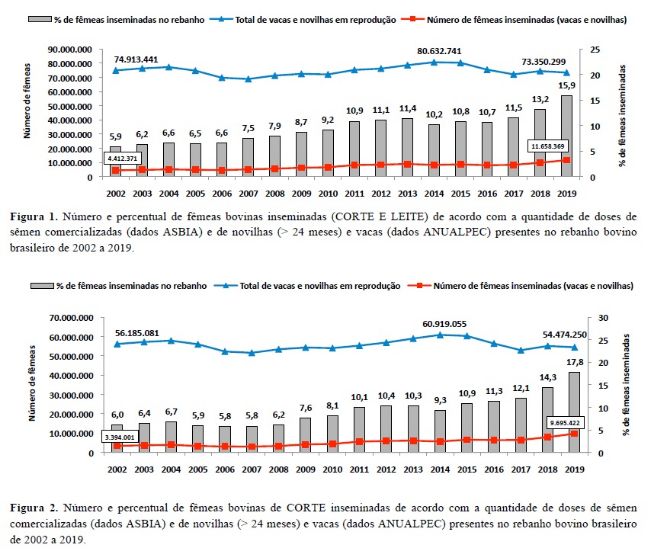 USP: Evolução da IA em bovinos de corte e leite no Brasil (Edição 4 - 15/07/20)