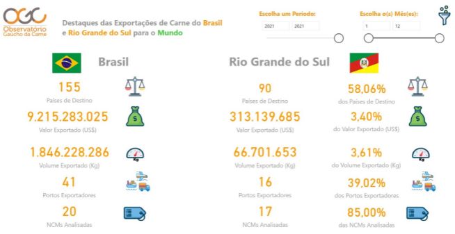 Observatório Gaúcho da Carne