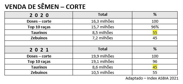 O que está acontecendo com o cruzamento no Brasil?