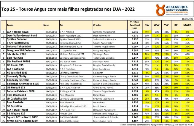 ANGUS: os touros com mais filhos registrados em 2022 nos EUA