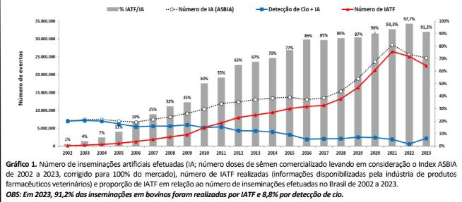 Gráfico 1. Número de inseminações artificiais efetuadas (IA; número doses de sêmen comercializado levando em consideração o Index ASBIA de 2002 a 2023, corrigido para 100% do mercado), número de IATF realizadas (informações disponibilizadas pela indústria de produtos farmacêuticos veterinários) e proporção de IATF em relação ao número de inseminações efetuadas no Brasil de 2002 a 2023. OBS: Em 2023, 91,2% das inseminações em bovinos foram realizadas por IATF e 8,8% por detecção de cio.