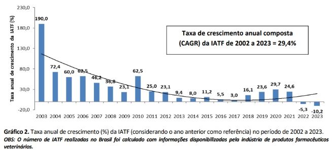 Gráfico 2 (FMVZ/USP)