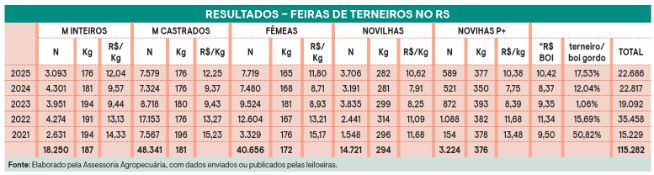 Desafios da cria gaúcha: na prática, a teoria é outra